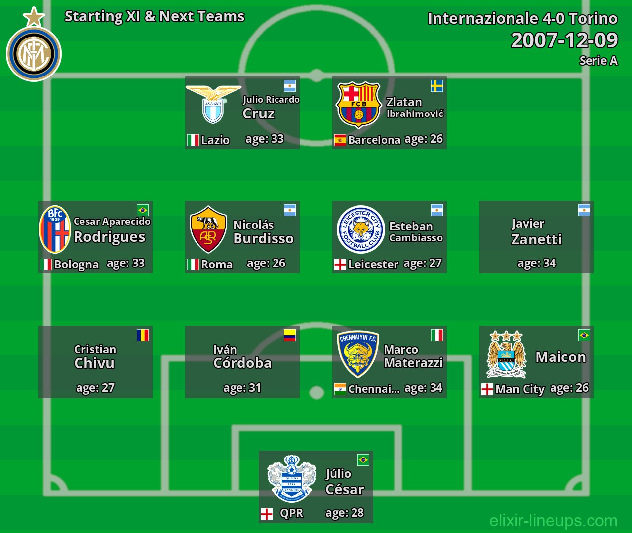 Internazionale Starting XI & Next Teams 2007-12-09