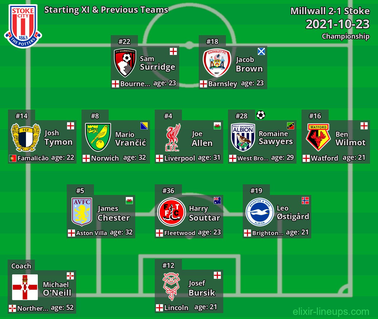 Stoke Starting XI & Previous Teams 2021-10-23