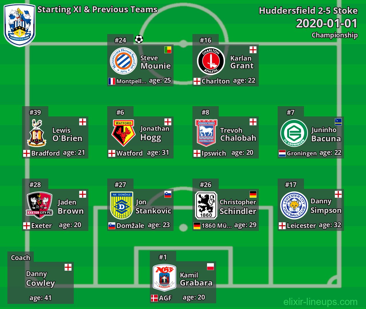 Huddersfield Starting XI & Previous Teams 2020-01-01