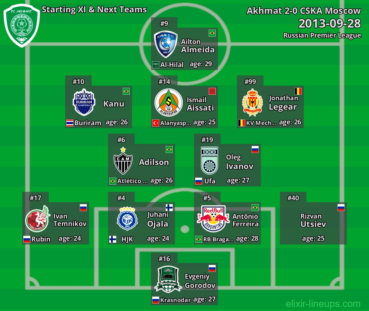 Akhmat Starting XI & Next Teams 2013-09-28
