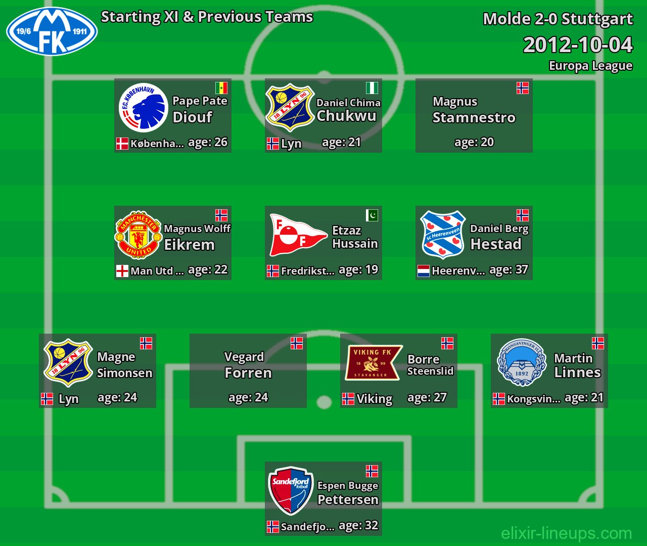 Molde Starting XI & Previous Teams 2012-10-04