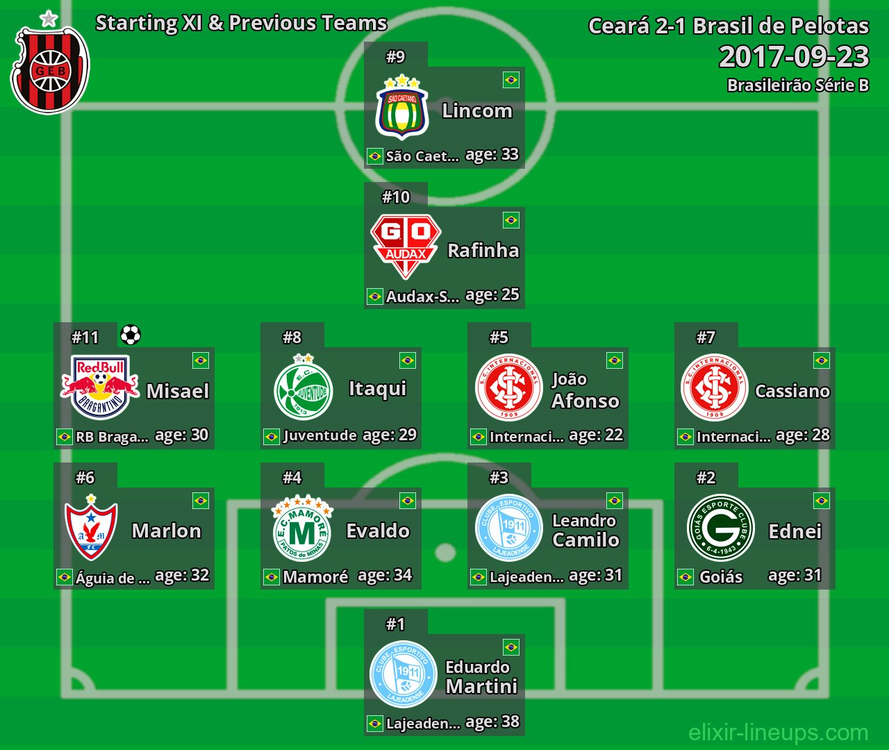Brasil de Pelotas Starting XI & Previous Teams 2017-09-23