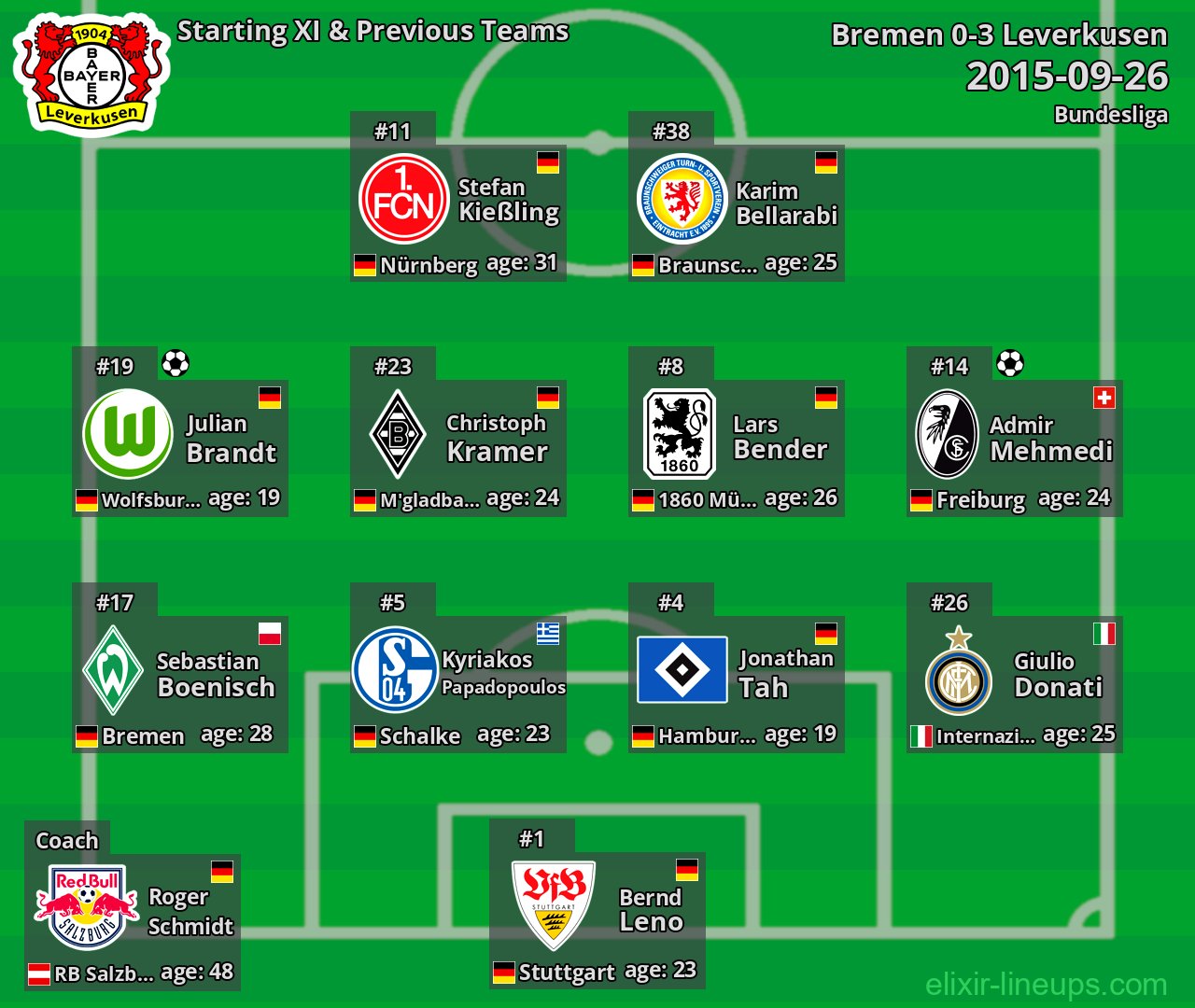Leverkusen Starting XI & Previous Teams 2015-09-26