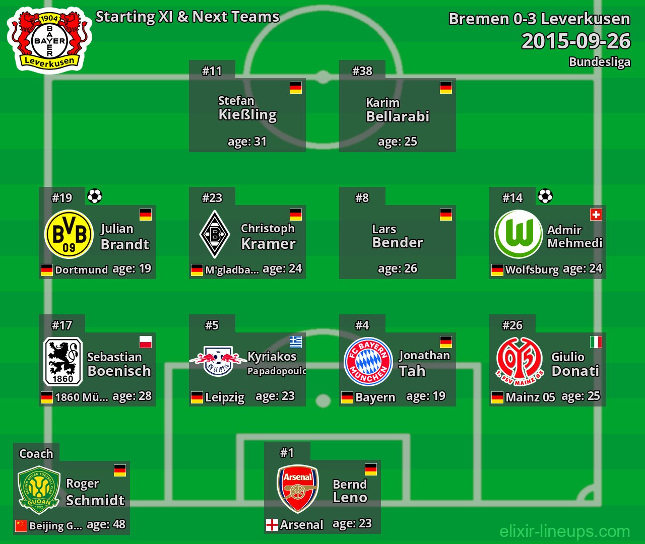Leverkusen Starting XI & Next Teams 2015-09-26