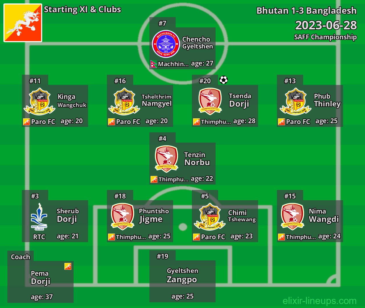 Bhutan Starting XI 2023-06-28