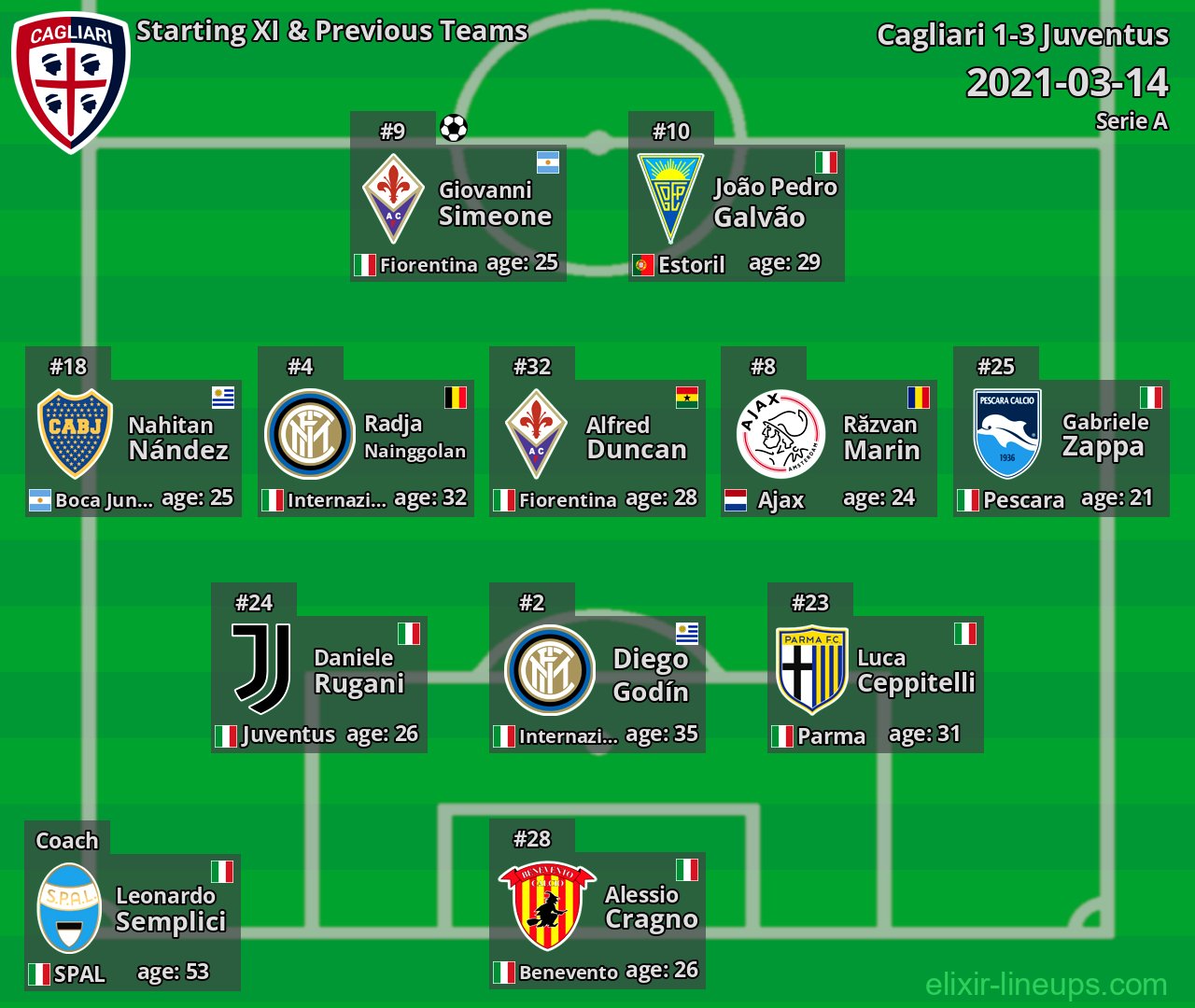 Cagliari Starting XI & Previous Teams 2021-03-14