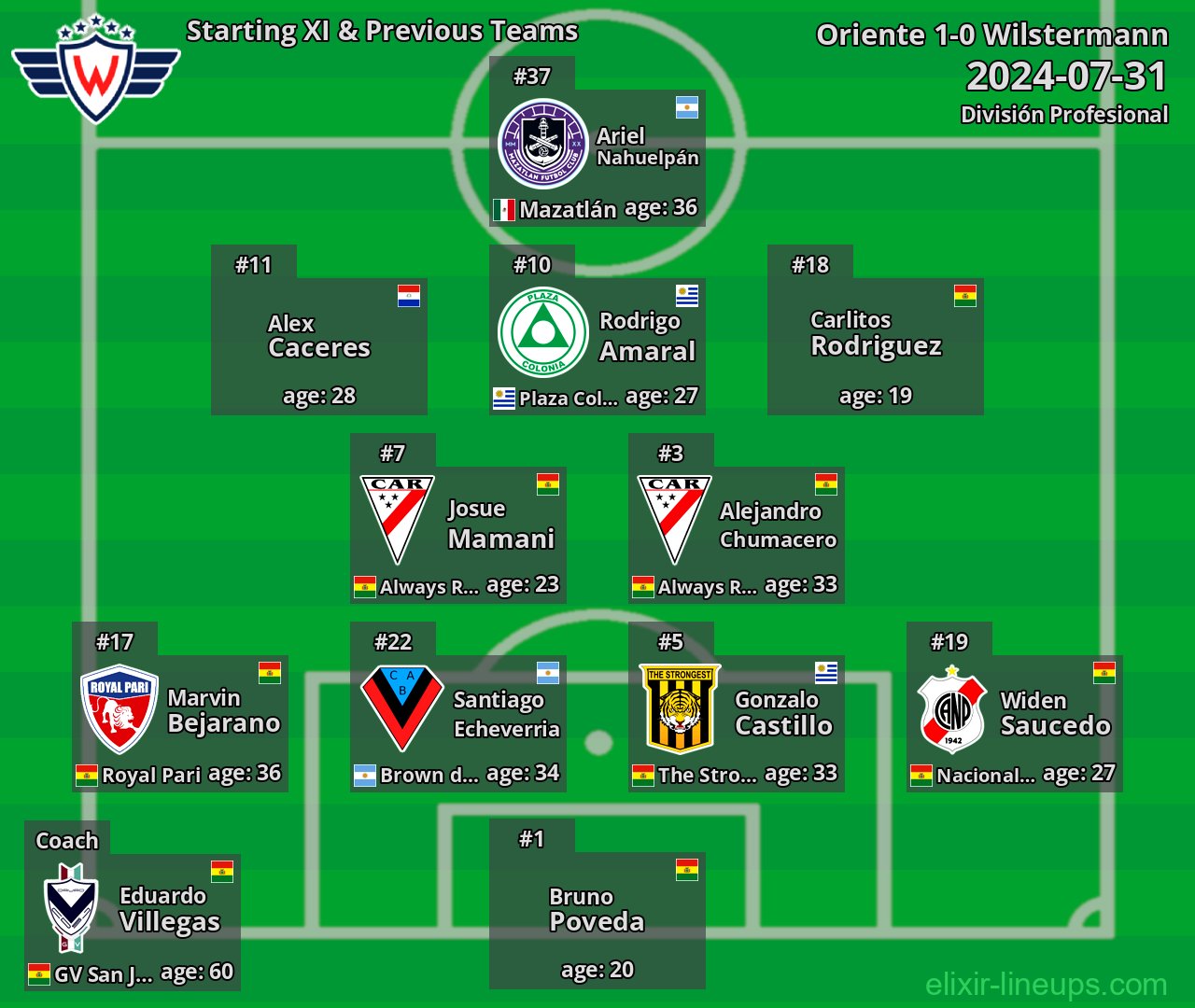 Wilstermann Starting XI & Previous Teams 2024-07-31
