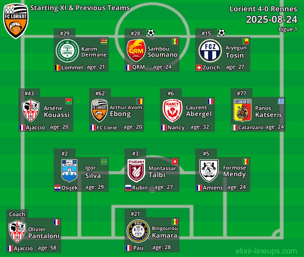 Lorient Starting XI & Previous Teams 2025-08-24