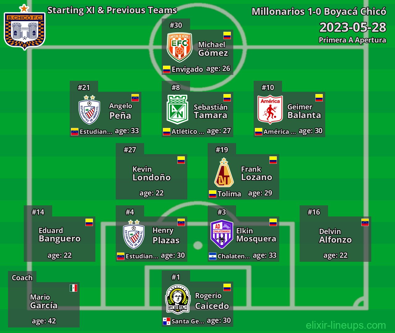 Boyacá Chicó Starting XI & Previous Teams 2023-05-28