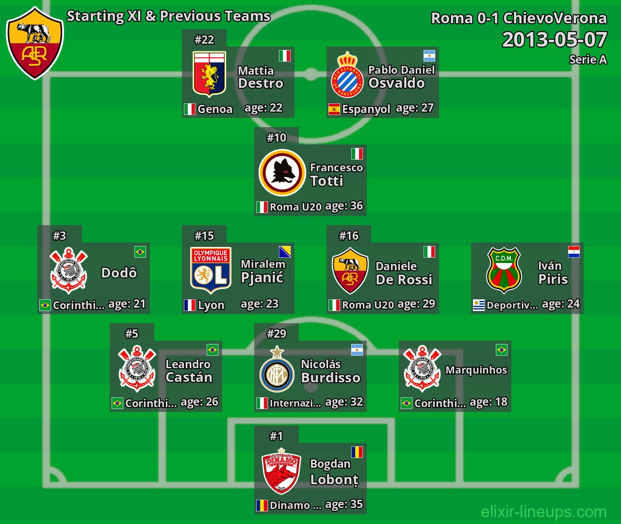 Roma Starting XI & Previous Teams 2013-05-07