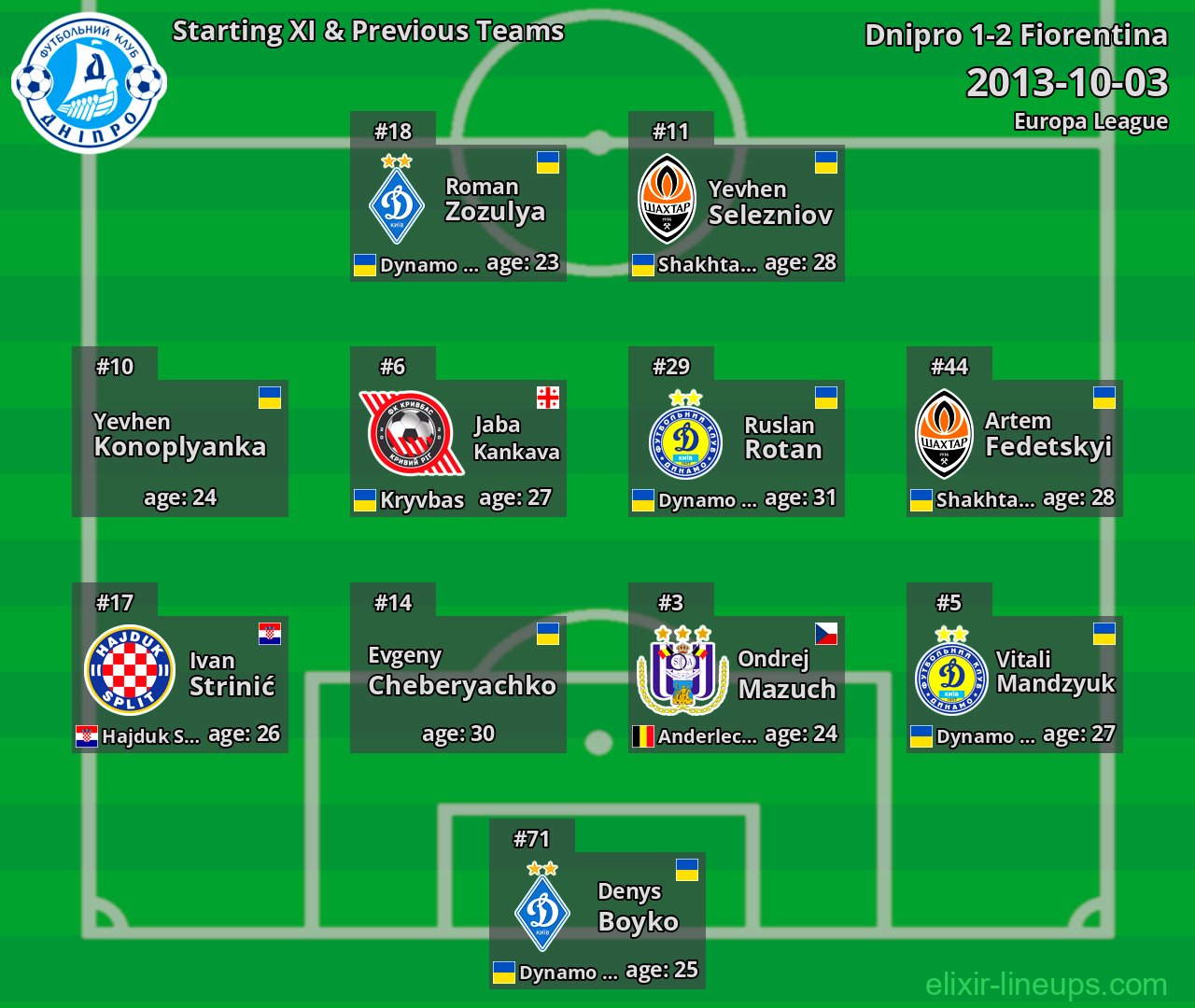 Dnipro Starting XI & Previous Teams 2013-10-03