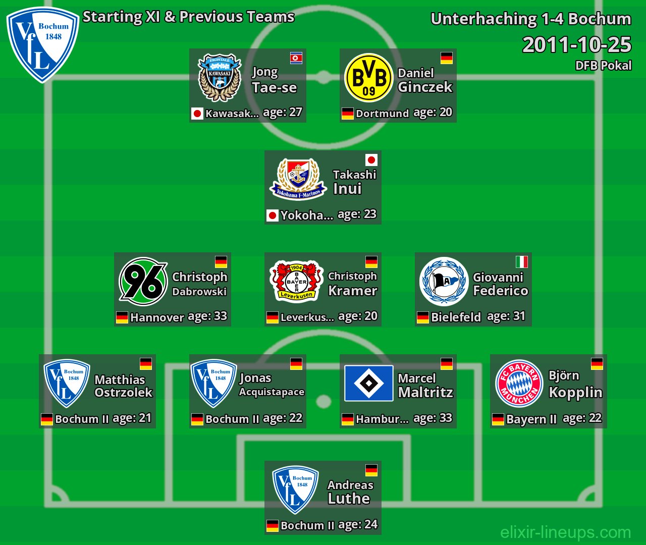 Bochum Starting XI & Previous Teams 2011-10-25