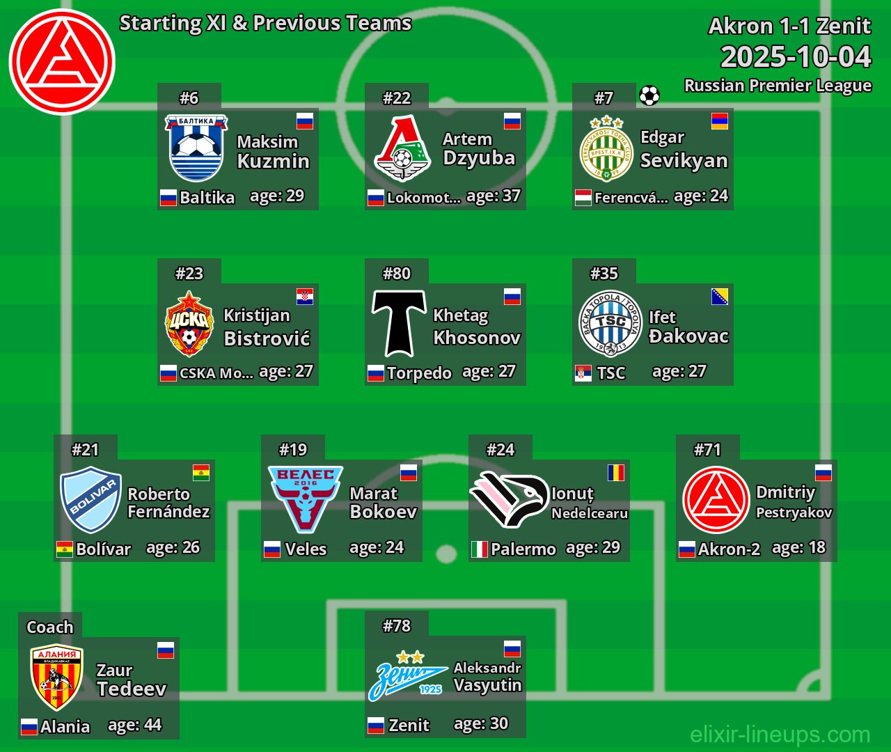 Akron Starting XI & Previous Teams 2025-10-04