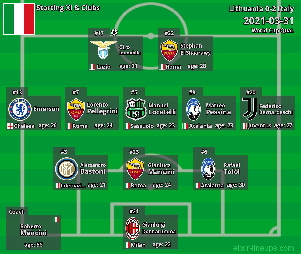 Italy Starting XI 2021-03-31