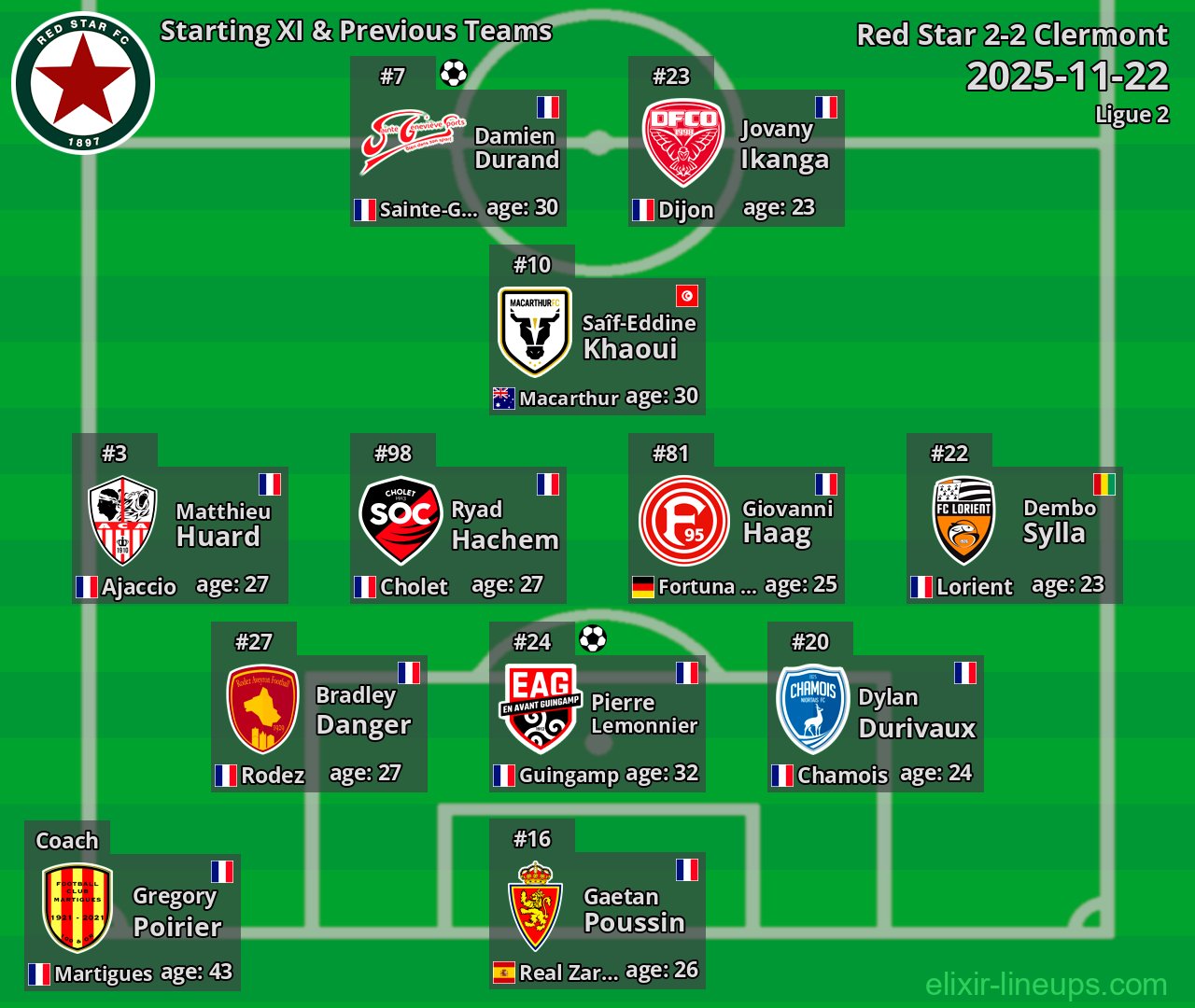 Red Star Starting XI & Previous Teams 2025-11-22