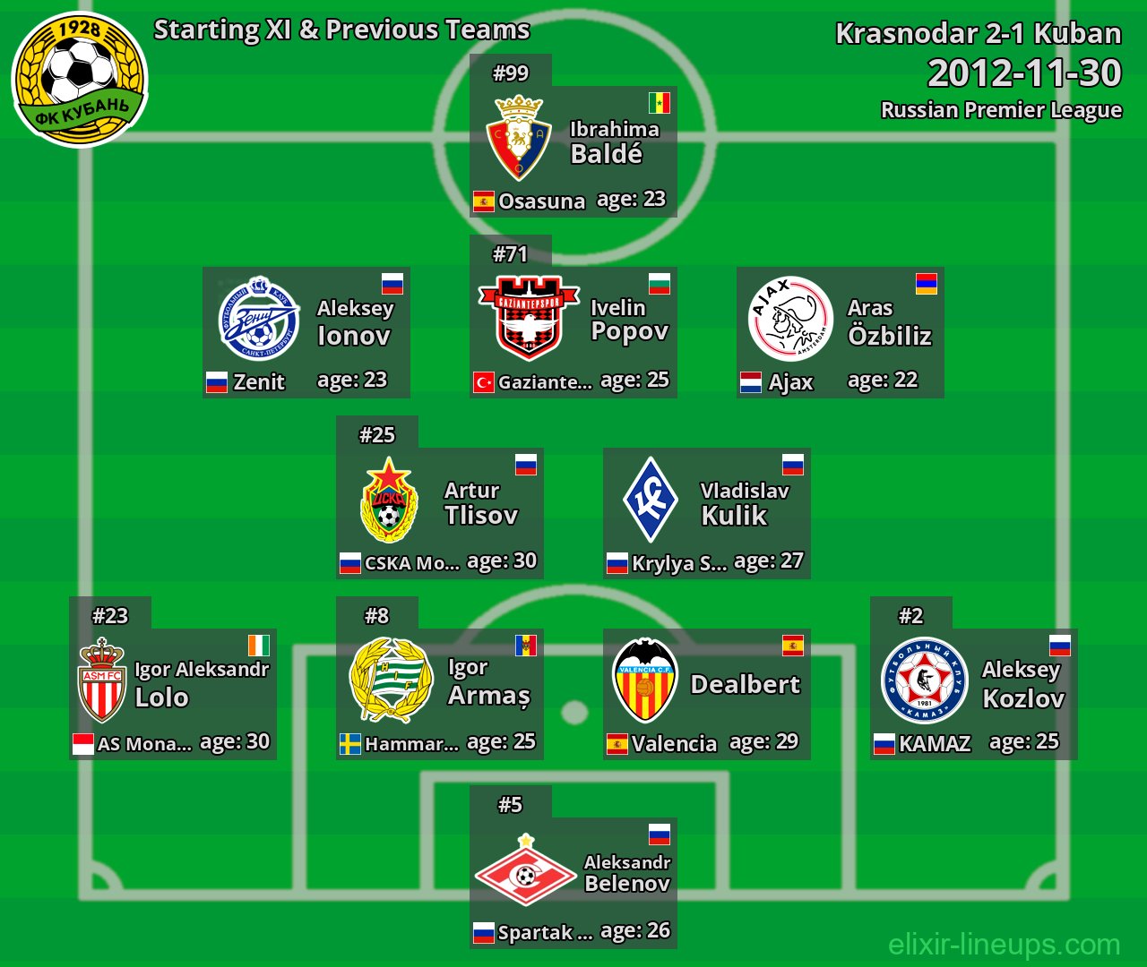 Kuban Starting XI & Previous Teams 2012-11-30