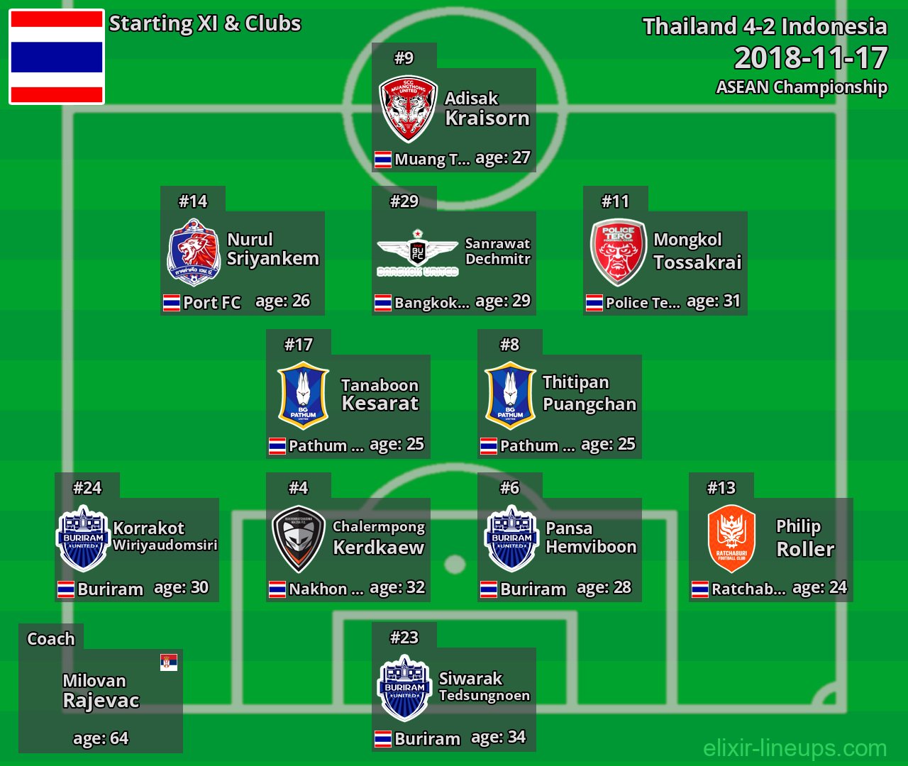 Thailand Starting XI 2018-11-17