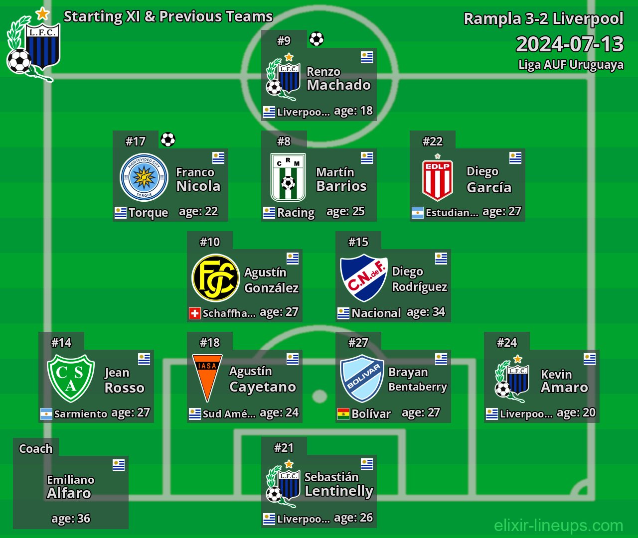 Liverpool Starting XI & Previous Teams 2024-07-13