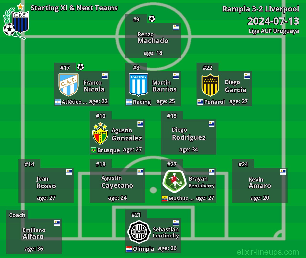 Liverpool Starting XI & Next Teams 2024-07-13