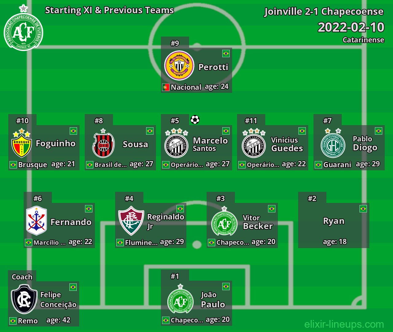 Chapecoense Starting XI & Previous Teams 2022-02-10