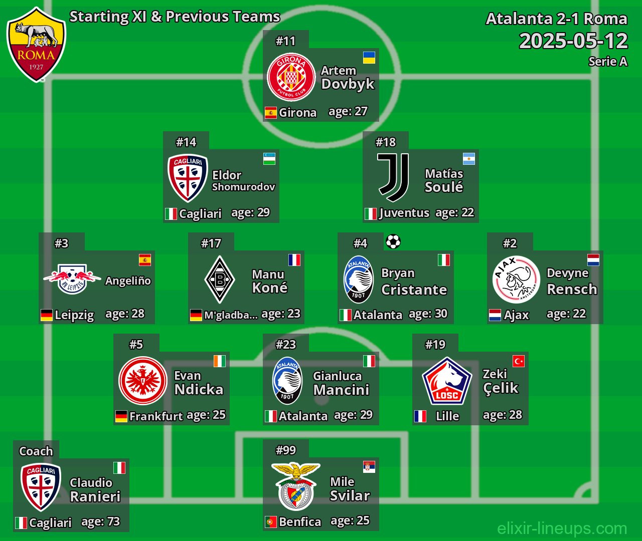 Roma Starting XI & Previous Teams 2025-05-12