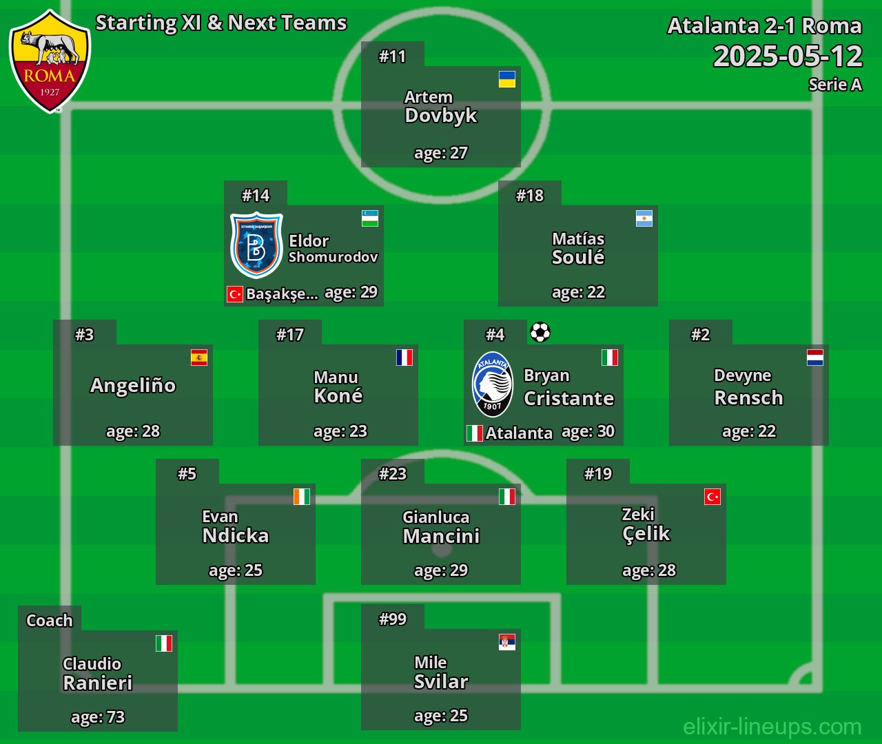 Roma Starting XI & Next Teams 2025-05-12