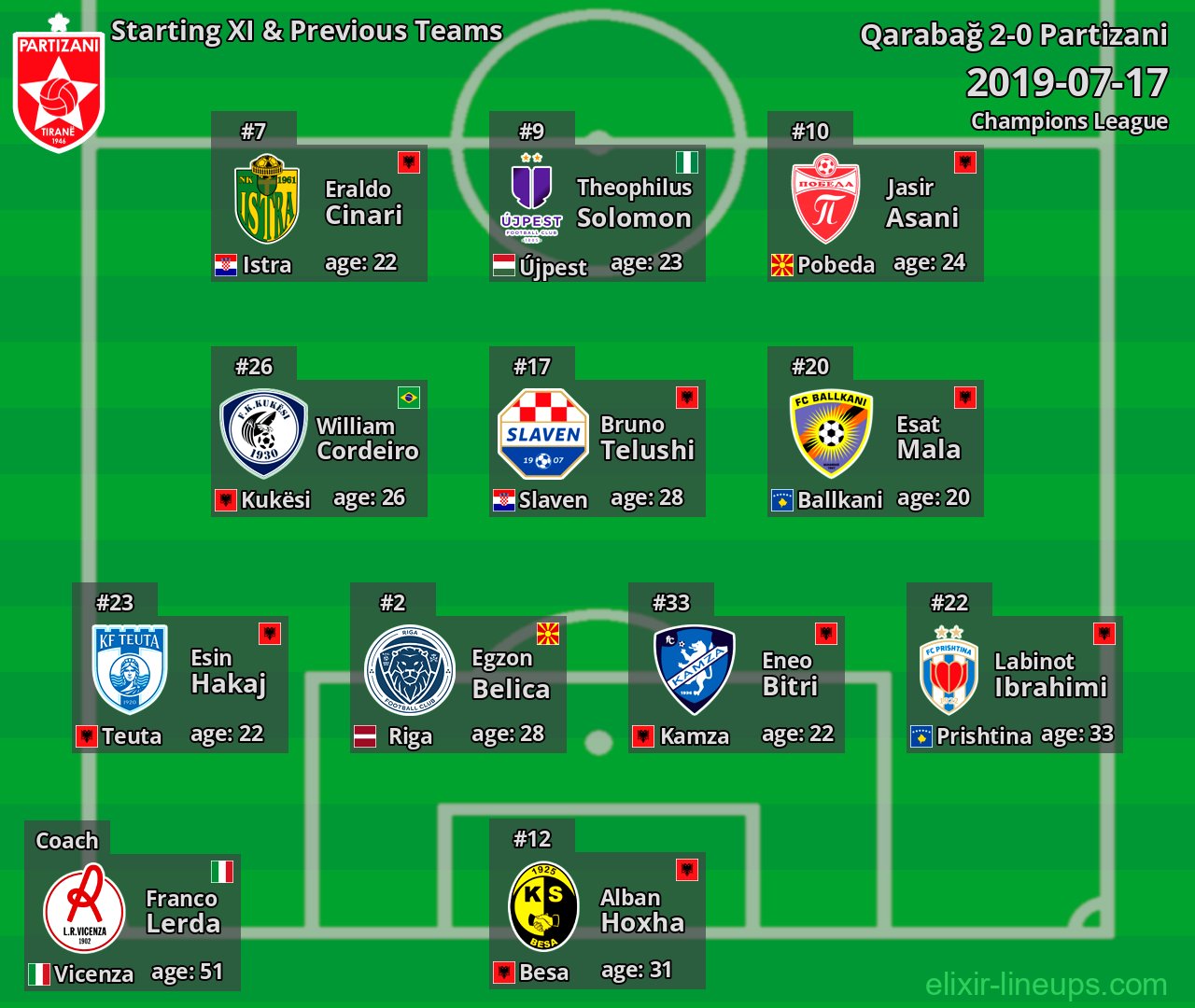 Partizani Starting XI & Previous Teams 2019-07-17