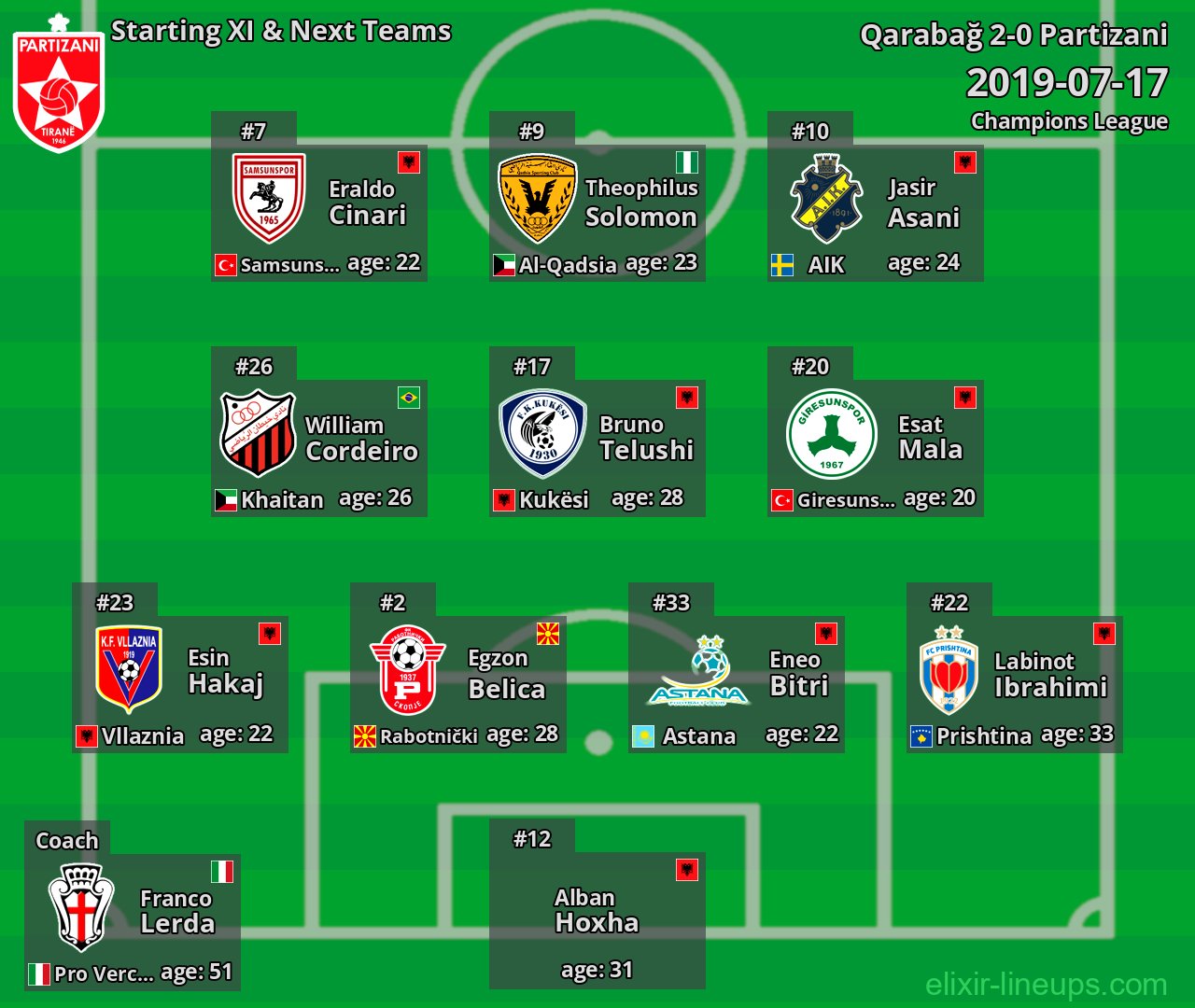 Partizani Starting XI & Next Teams 2019-07-17