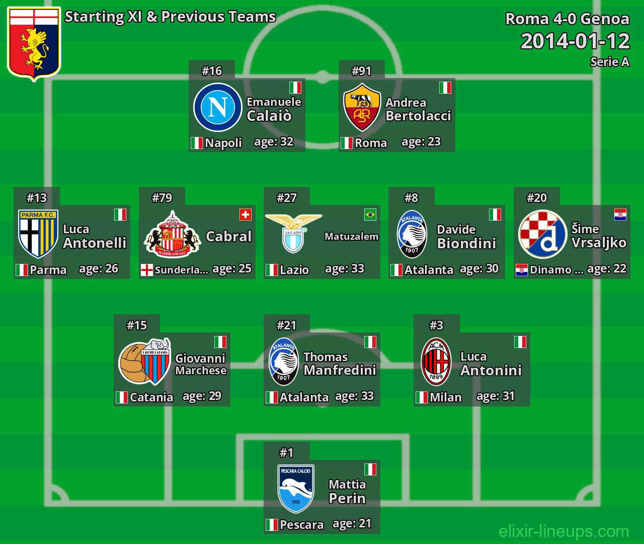 Genoa Starting XI & Previous Teams 2014-01-12