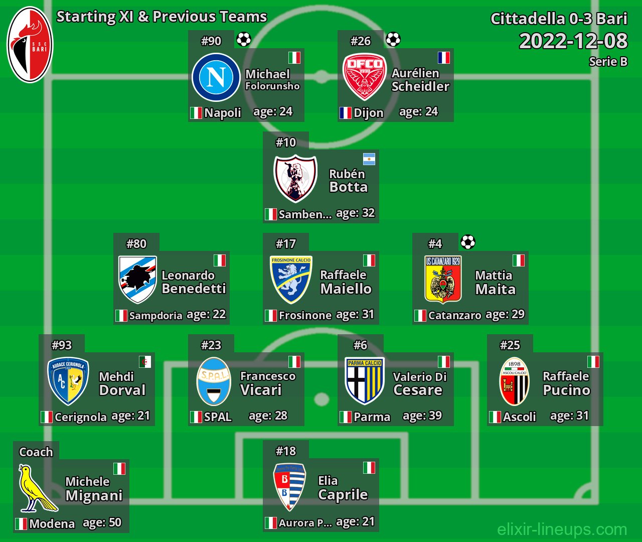 Bari Starting XI & Previous Teams 2022-12-08
