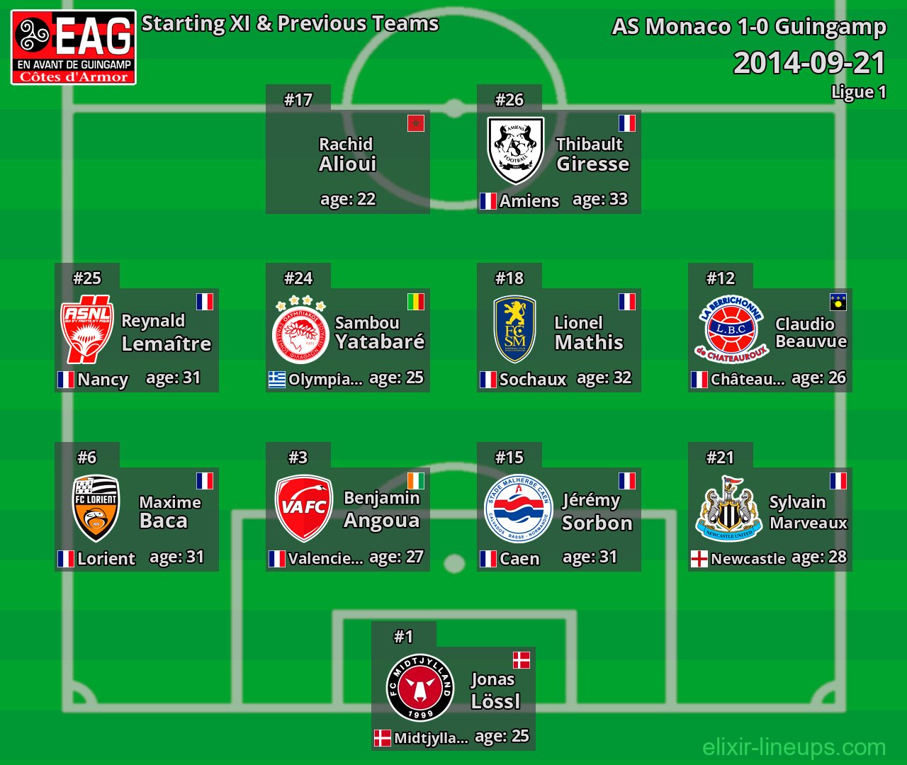 Guingamp Starting XI & Previous Teams 2014-09-21