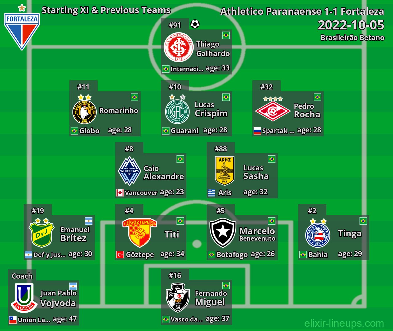 Fortaleza Starting XI & Previous Teams 2022-10-05