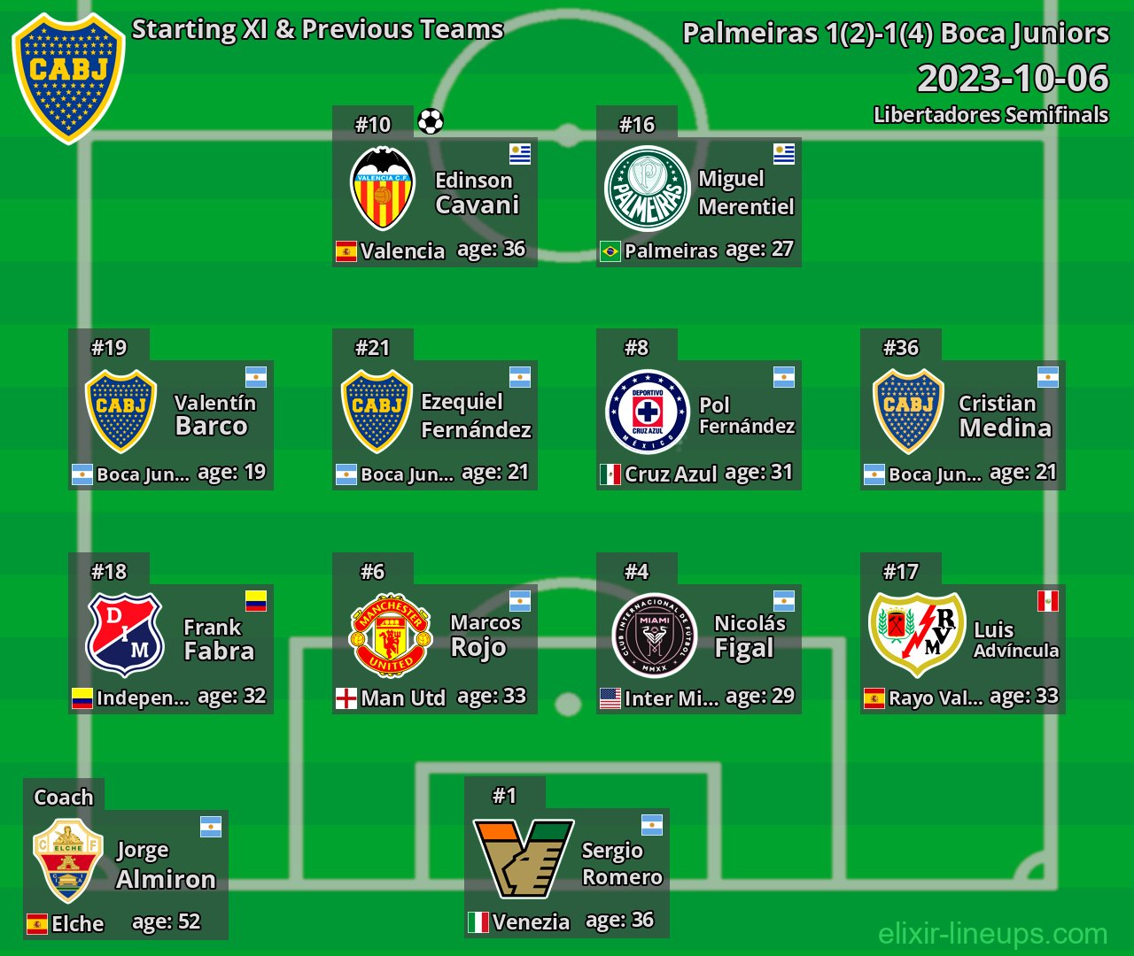 Boca Juniors Starting XI & Previous Teams 2023-10-06