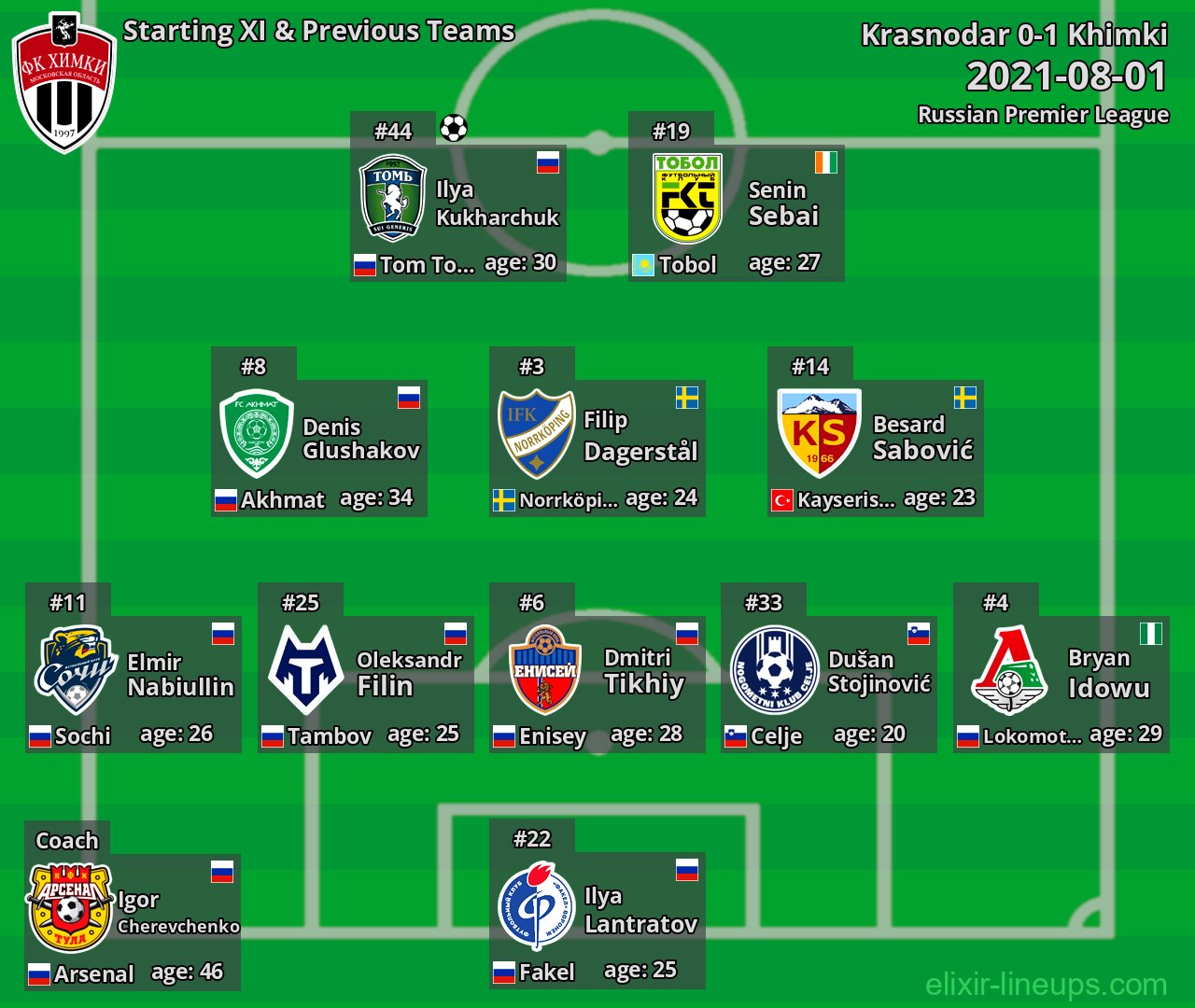 Khimki Starting XI & Previous Teams 2021-08-01