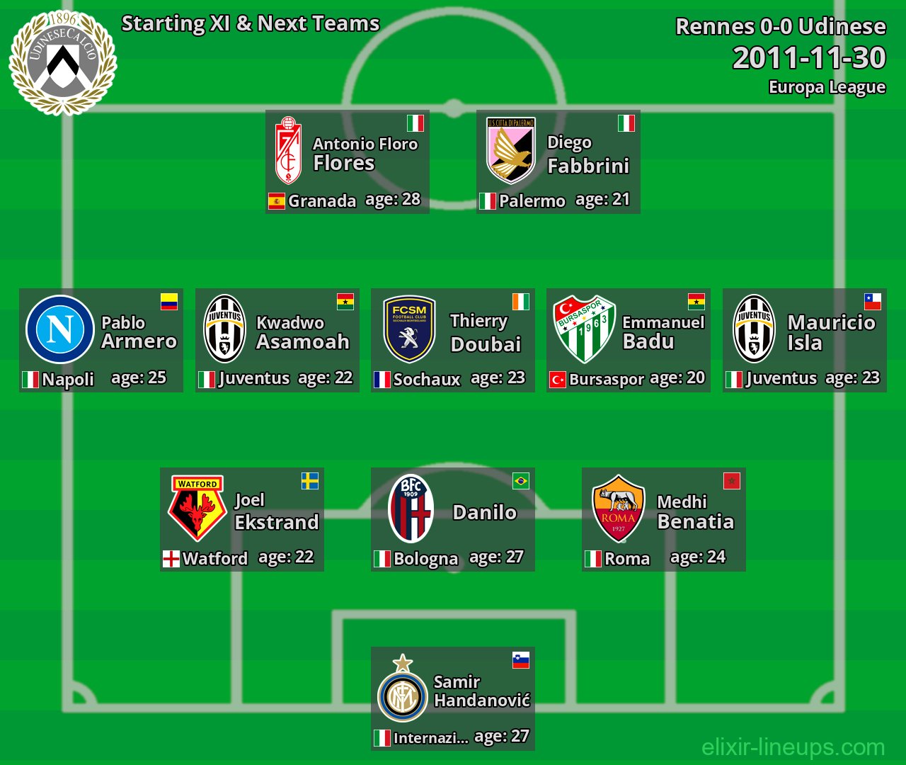 Udinese Starting XI & Next Teams 2011-11-30