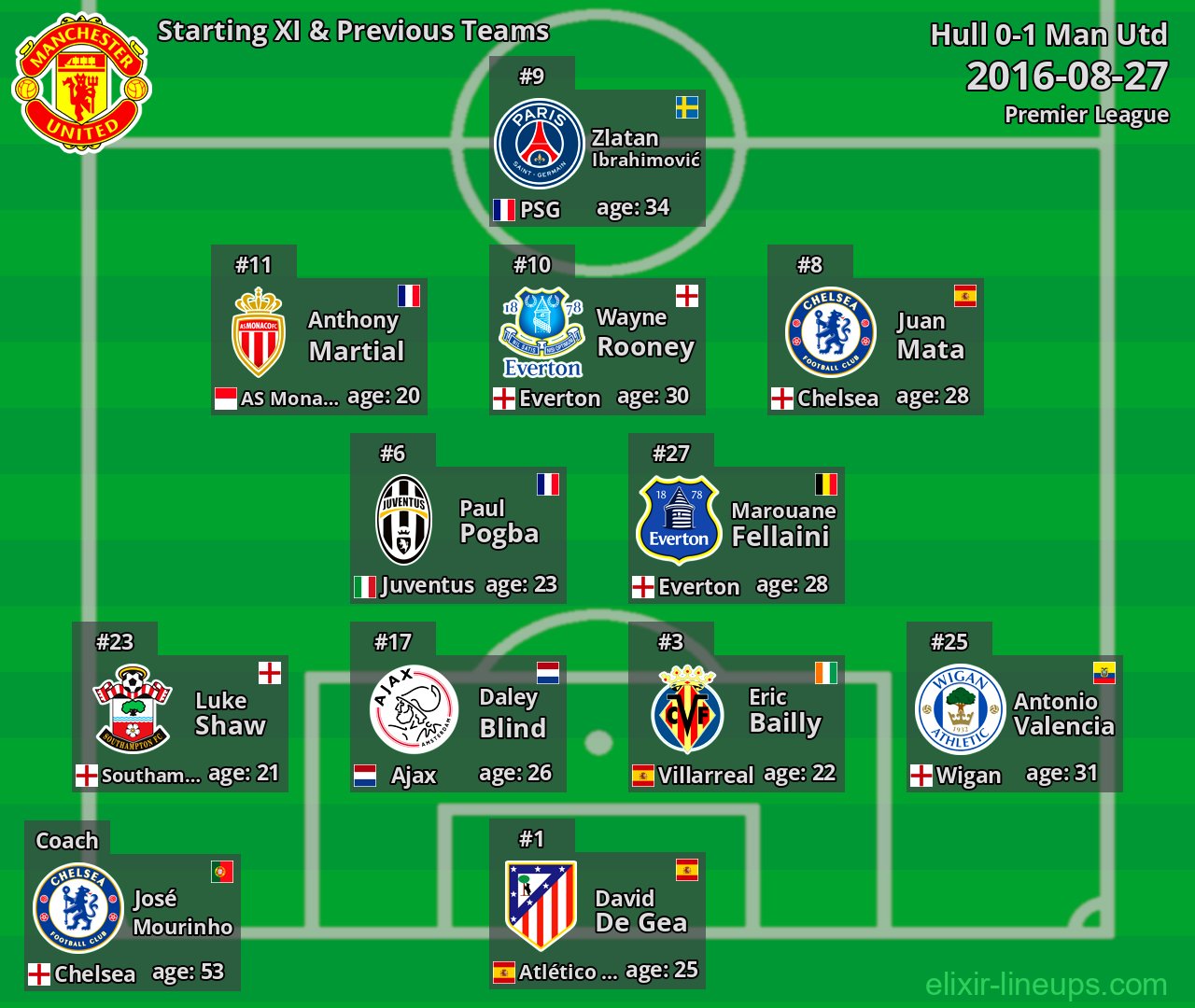 Man Utd Starting XI & Previous Teams 2016-08-27