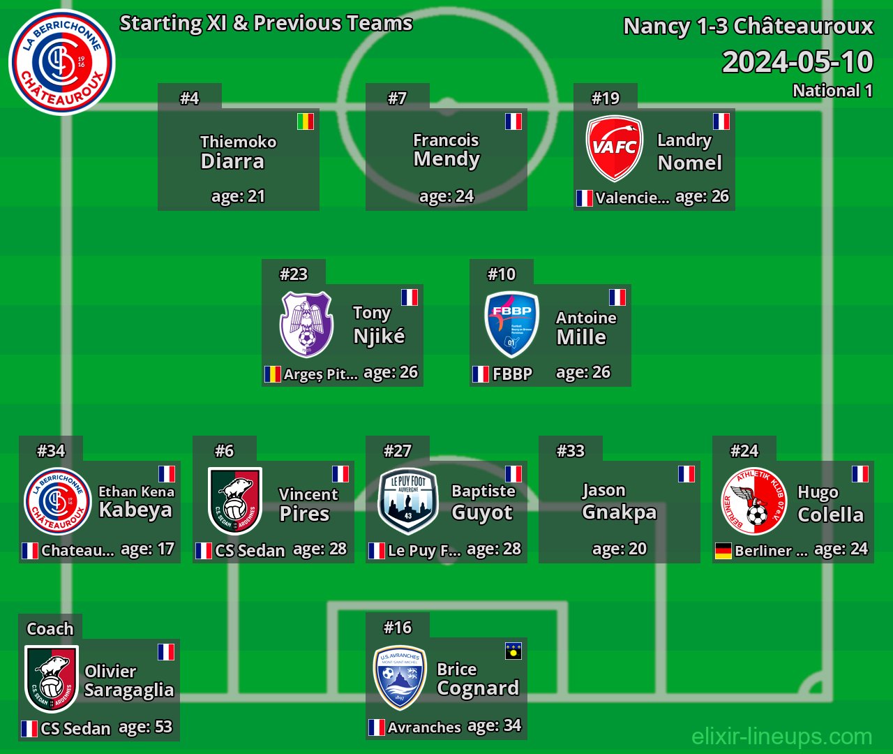 Châteauroux Starting XI & Previous Teams 2024-05-10