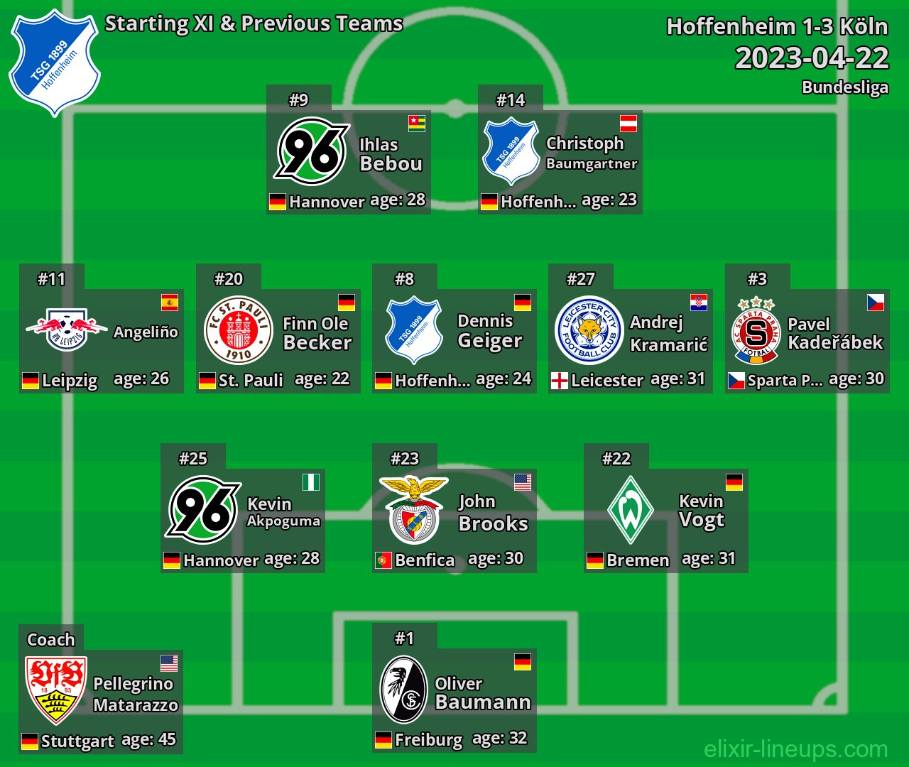 Hoffenheim Starting XI & Previous Teams 2023-04-22
