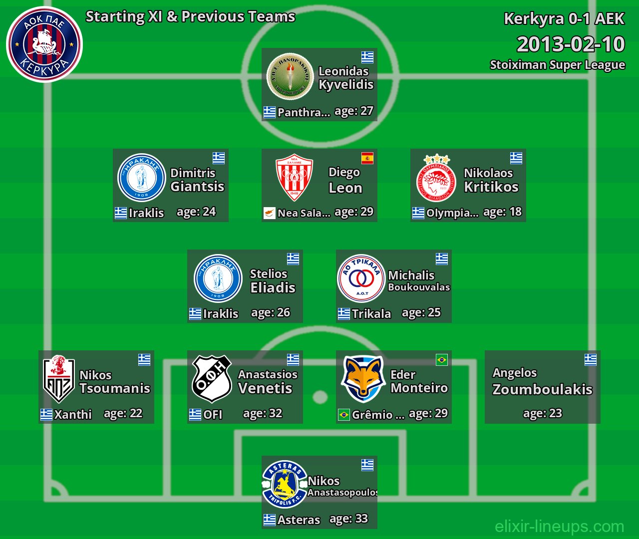 Kerkyra Starting XI & Previous Teams 2013-02-10
