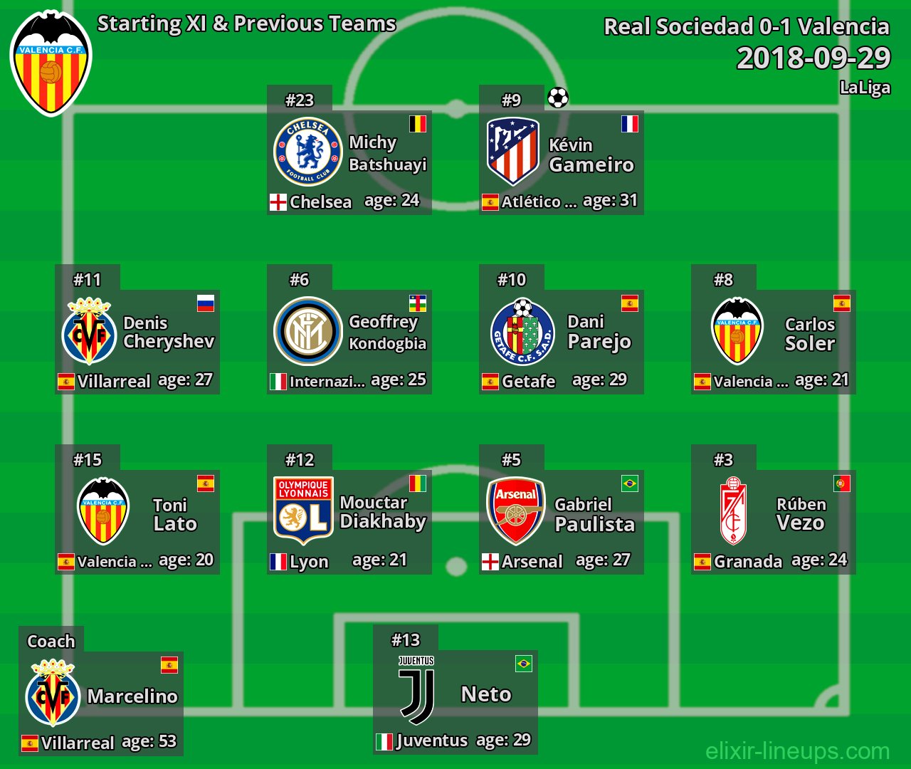Valencia Starting XI & Previous Teams 2018-09-29