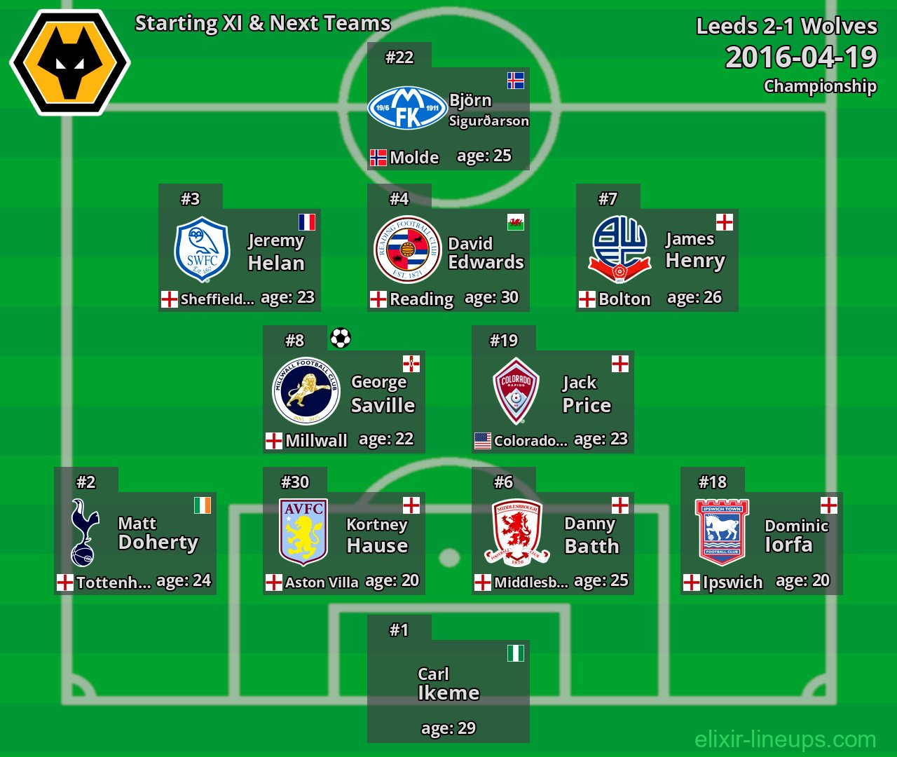 Wolves Starting XI & Next Teams 2016-04-19