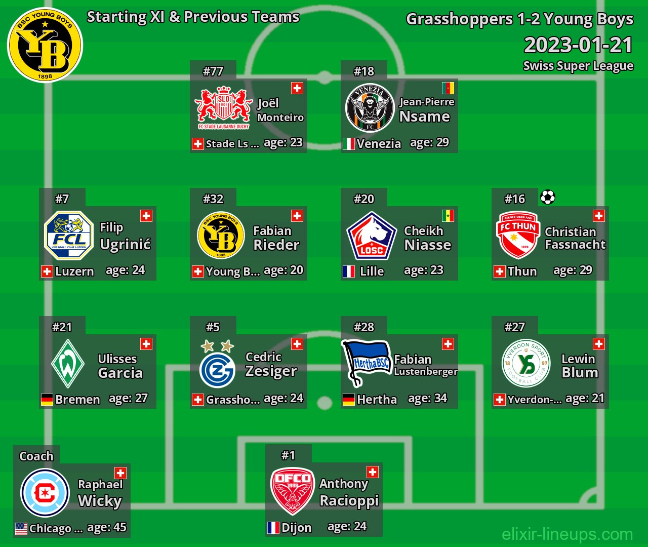 Young Boys Starting XI & Previous Teams 2023-01-21