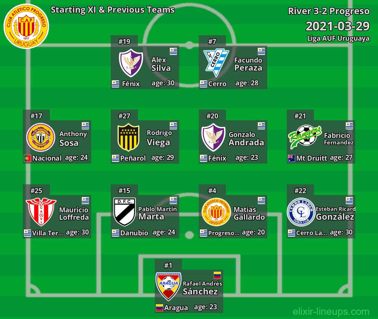 Progreso Starting XI & Previous Teams 2021-03-29