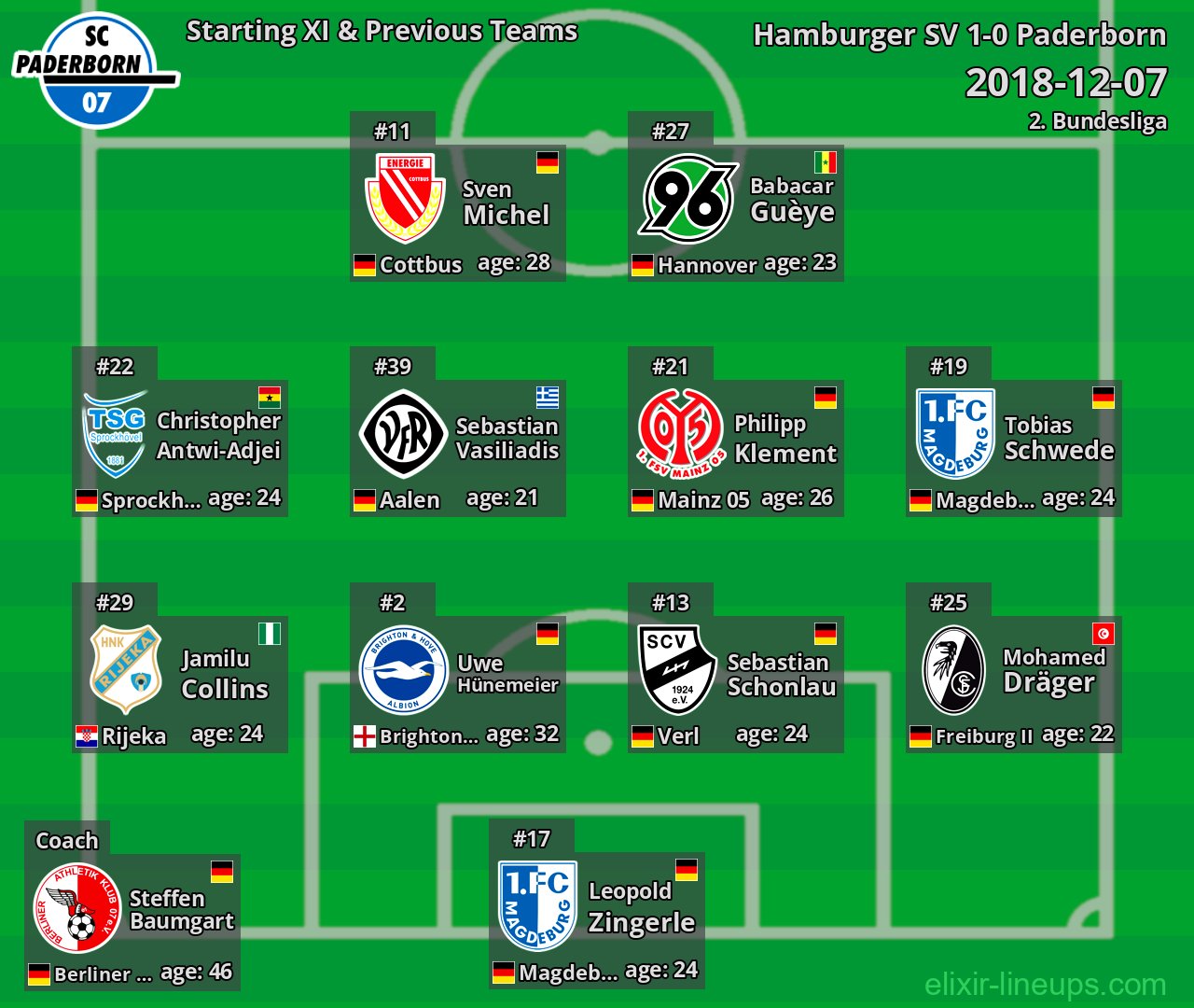 Paderborn Starting XI & Previous Teams 2018-12-07