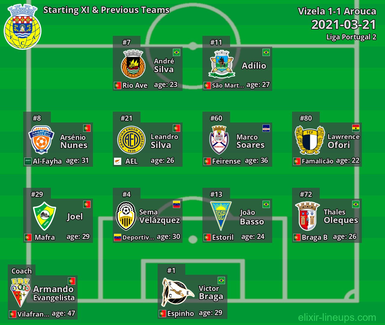 Arouca Starting XI & Previous Teams 2021-03-21