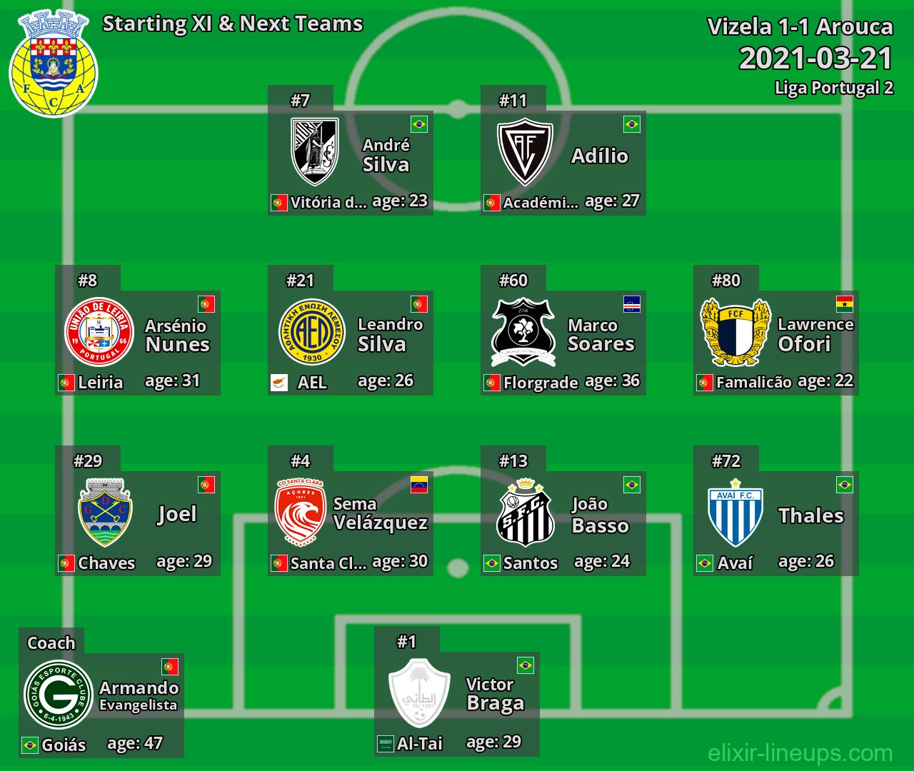 Arouca Starting XI & Next Teams 2021-03-21