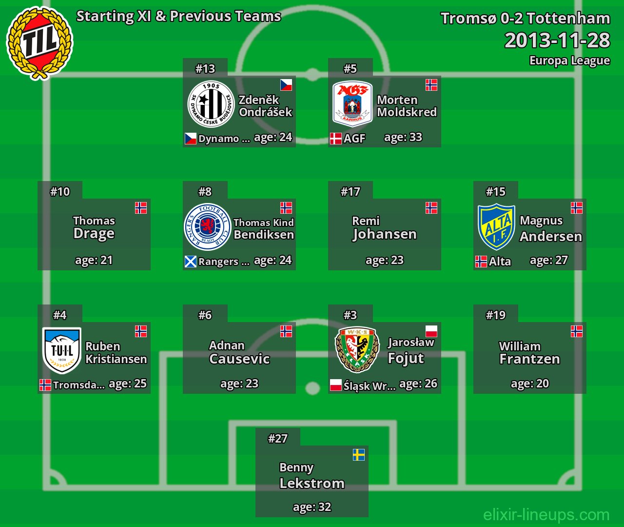 Tromsø Starting XI & Previous Teams 2013-11-28