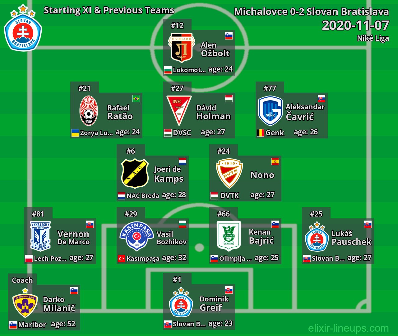 Slovan Bratislava Starting XI & Previous Teams 2020-11-07