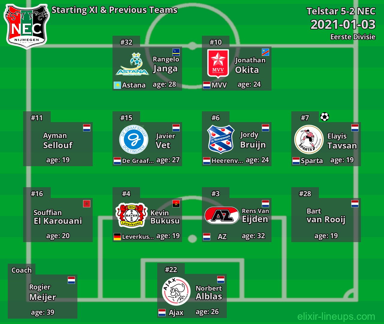 NEC Starting XI & Previous Teams 2021-01-03