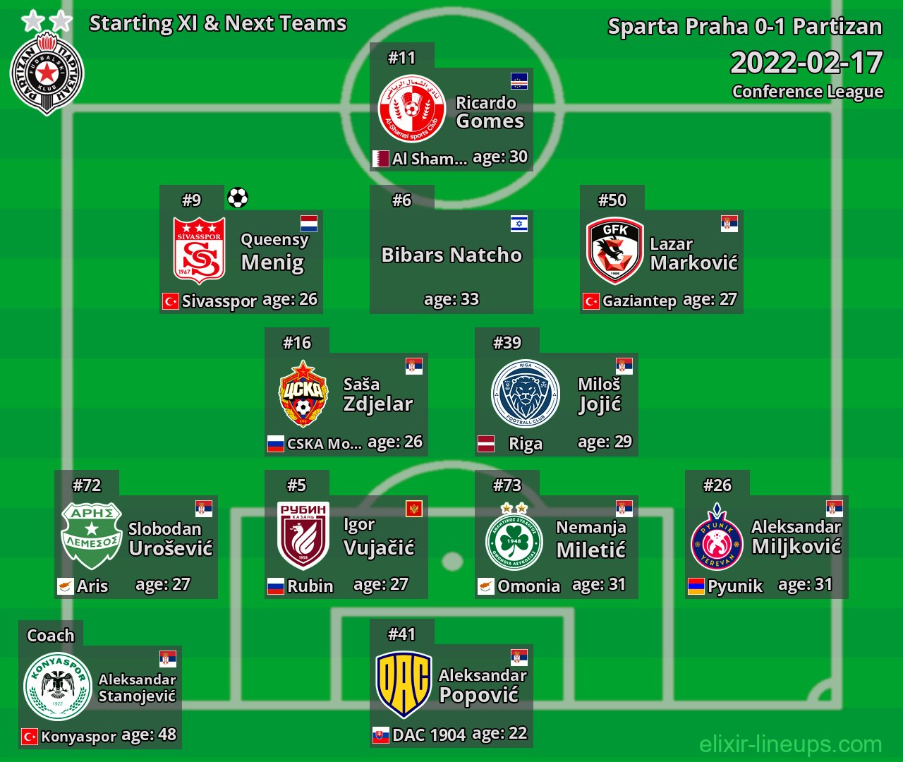 Partizan Starting XI & Next Teams 2022-02-17